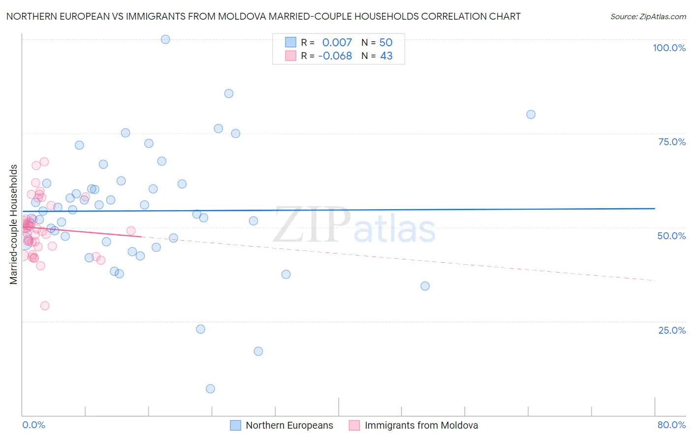Northern European vs Immigrants from Moldova Married-couple Households