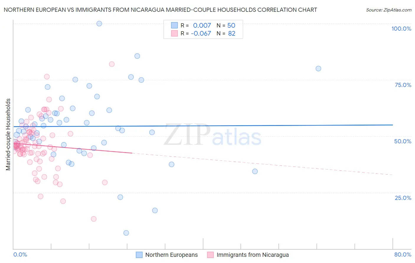 Northern European vs Immigrants from Nicaragua Married-couple Households