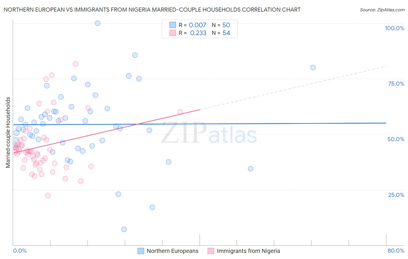Northern European vs Immigrants from Nigeria Married-couple Households