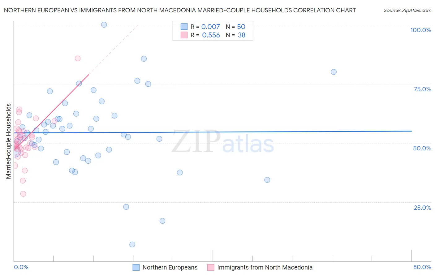 Northern European vs Immigrants from North Macedonia Married-couple Households