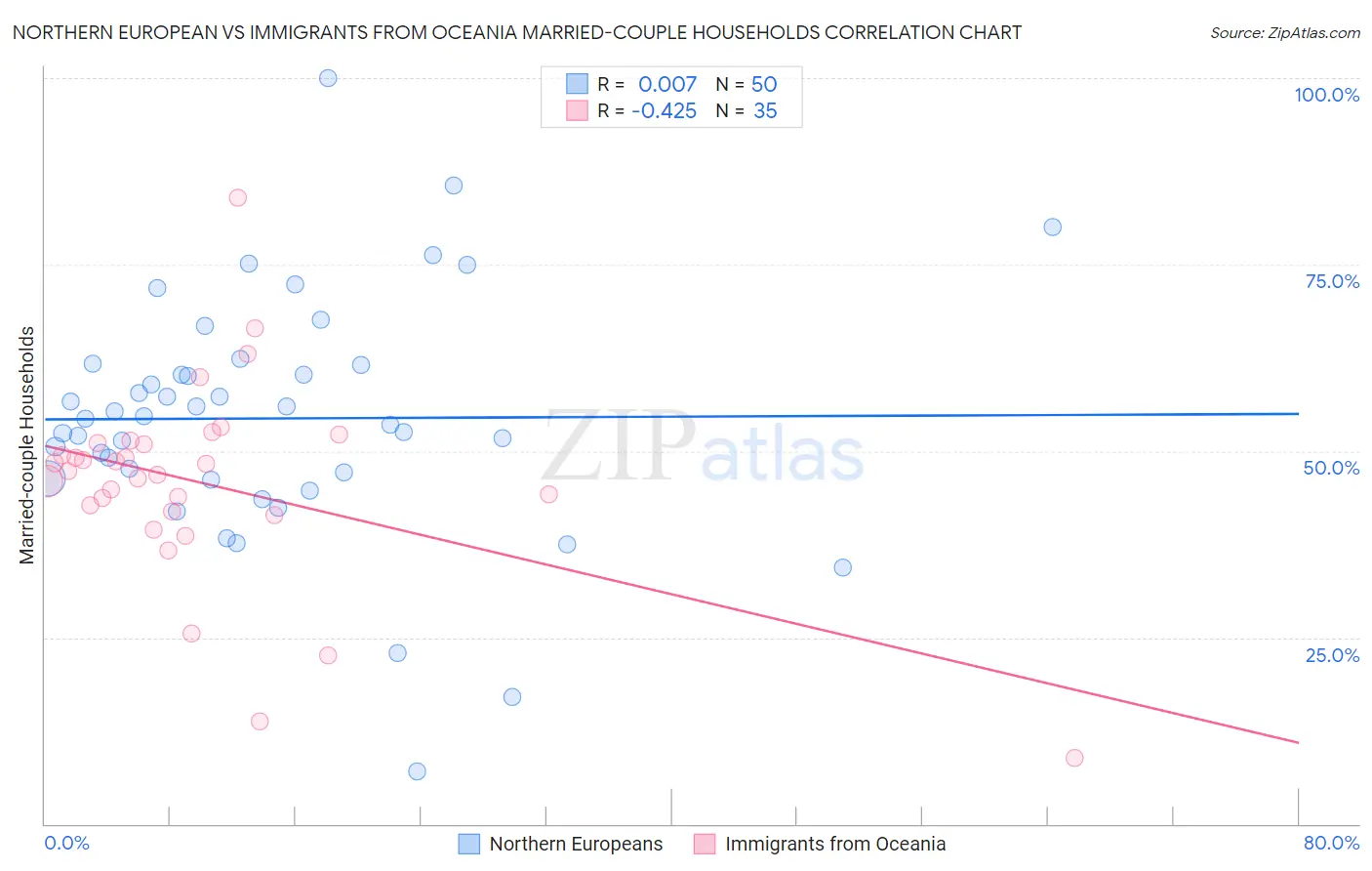 Northern European vs Immigrants from Oceania Married-couple Households