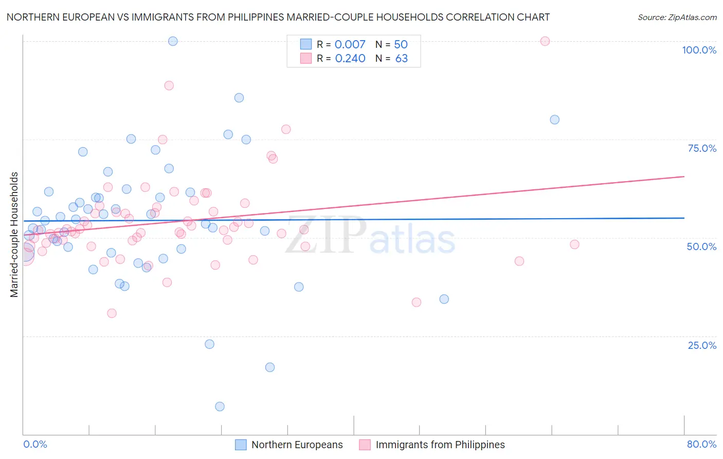 Northern European vs Immigrants from Philippines Married-couple Households