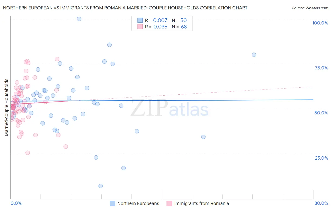 Northern European vs Immigrants from Romania Married-couple Households