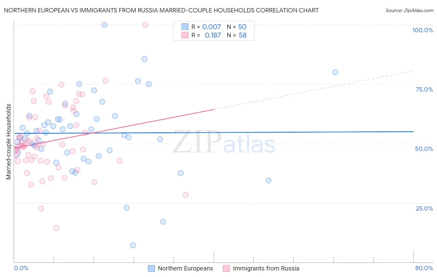 Northern European vs Immigrants from Russia Married-couple Households