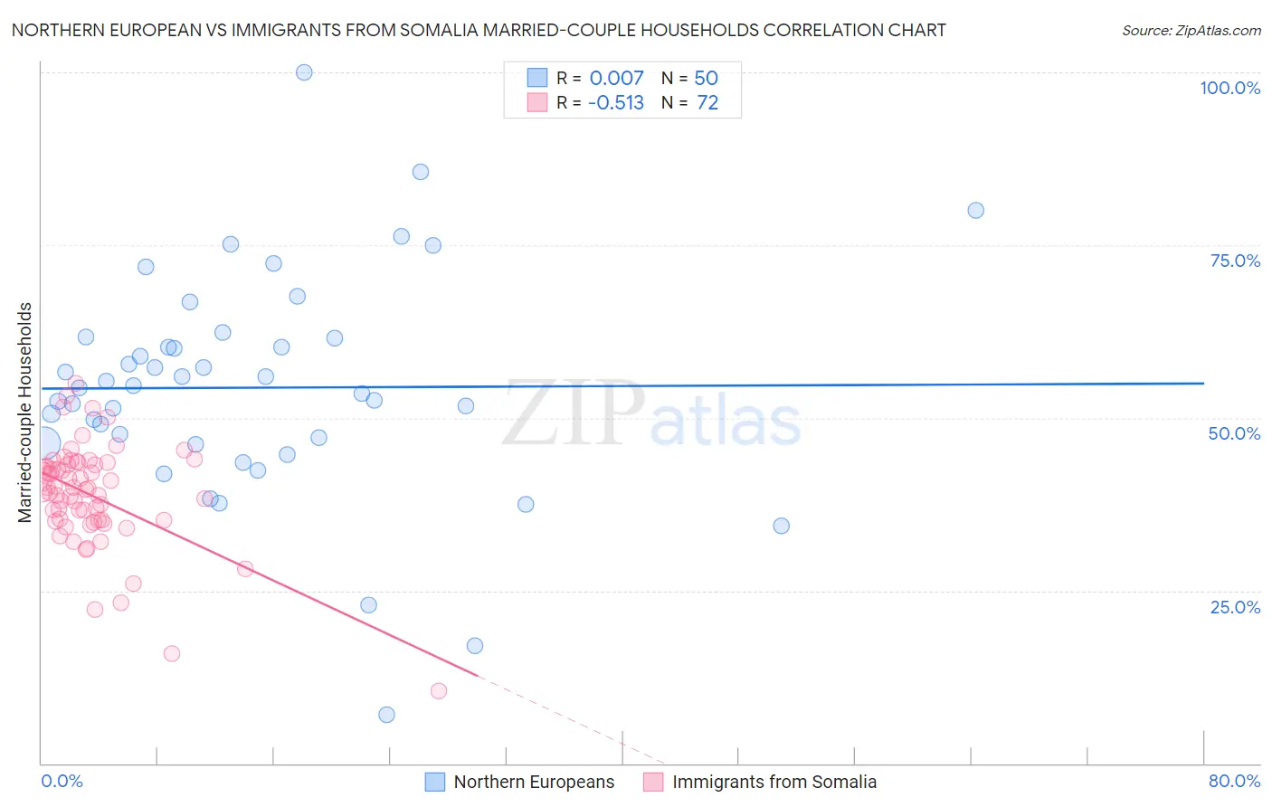 Northern European vs Immigrants from Somalia Married-couple Households