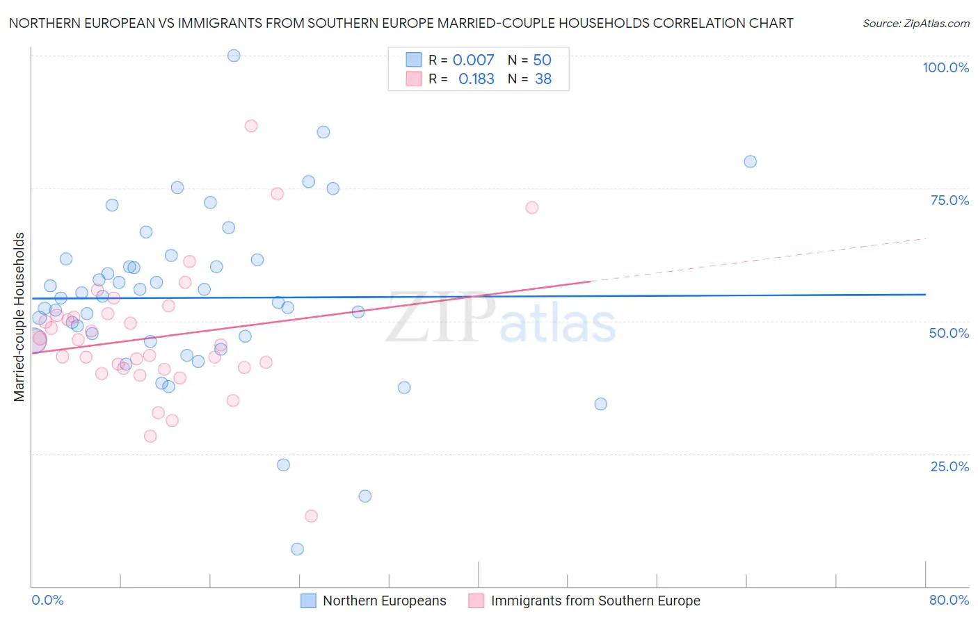Northern European vs Immigrants from Southern Europe Married-couple Households