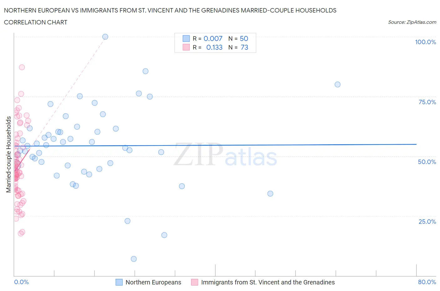 Northern European vs Immigrants from St. Vincent and the Grenadines Married-couple Households