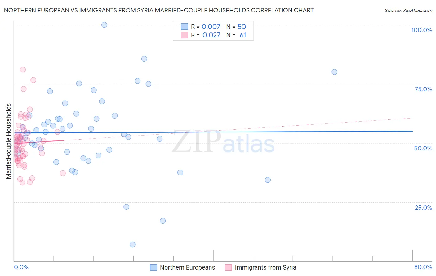 Northern European vs Immigrants from Syria Married-couple Households