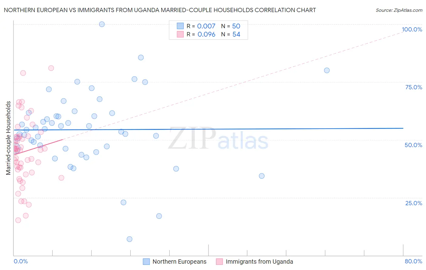 Northern European vs Immigrants from Uganda Married-couple Households
