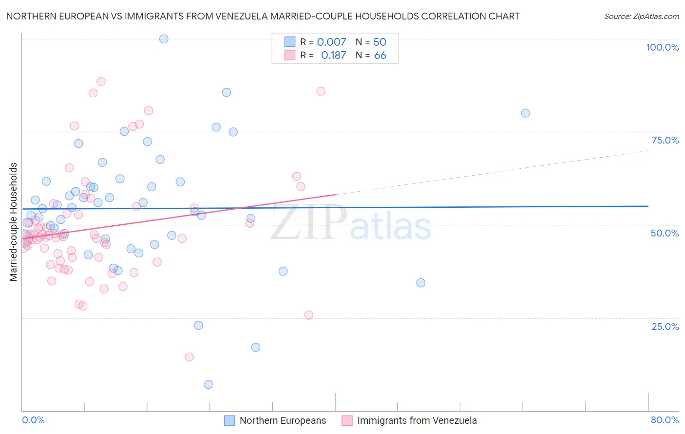 Northern European vs Immigrants from Venezuela Married-couple Households