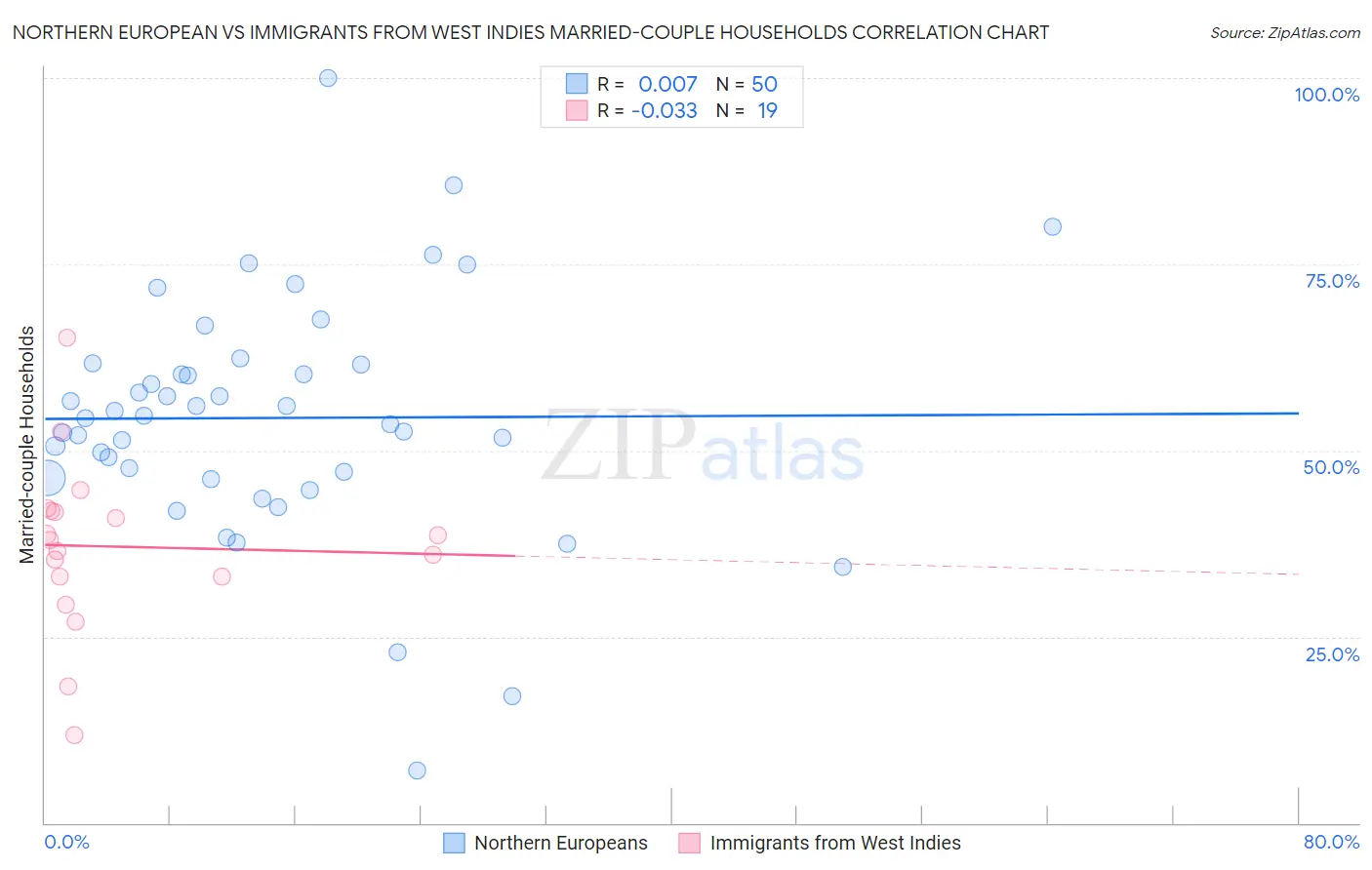 Northern European vs Immigrants from West Indies Married-couple Households