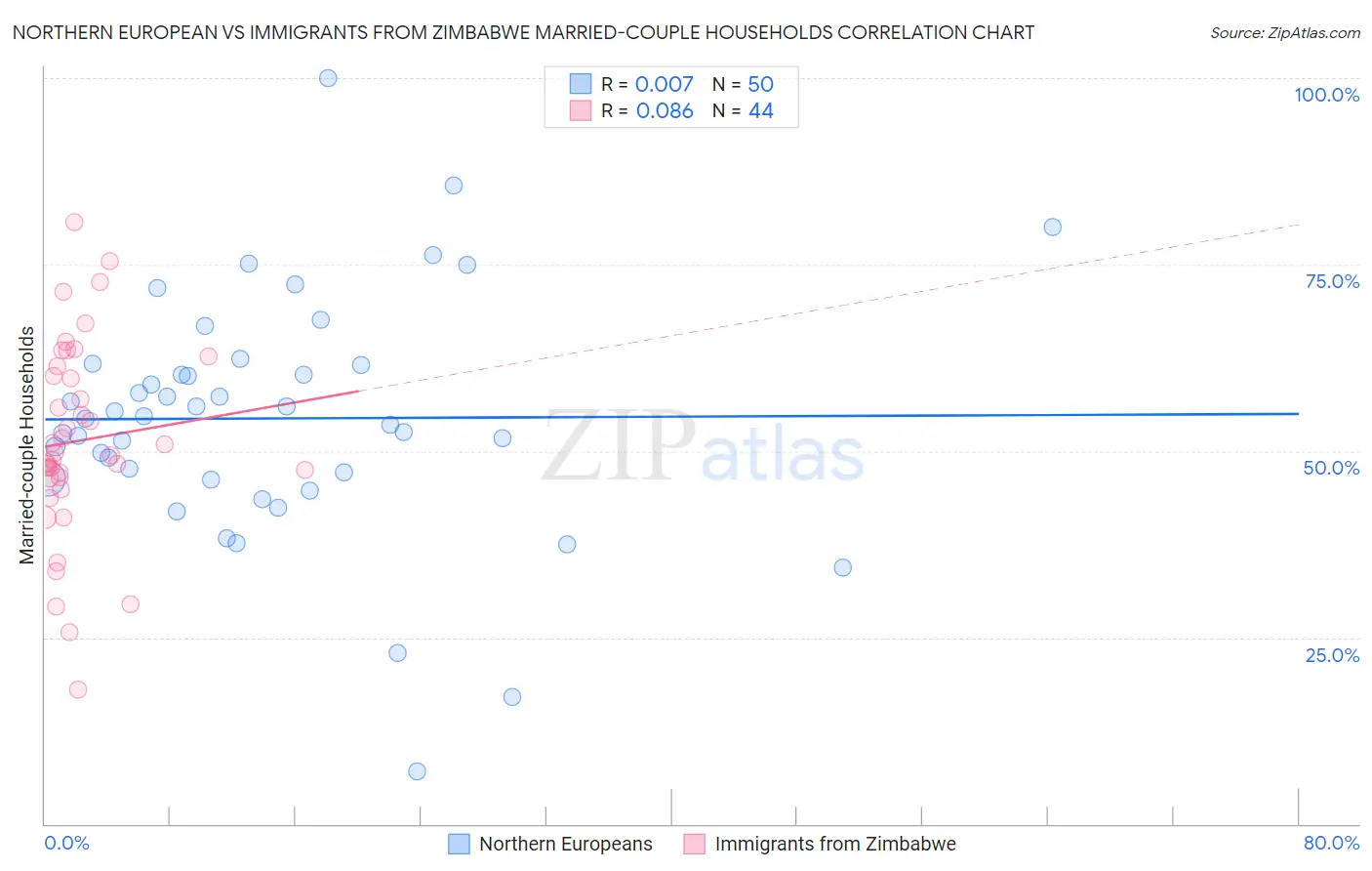 Northern European vs Immigrants from Zimbabwe Married-couple Households
