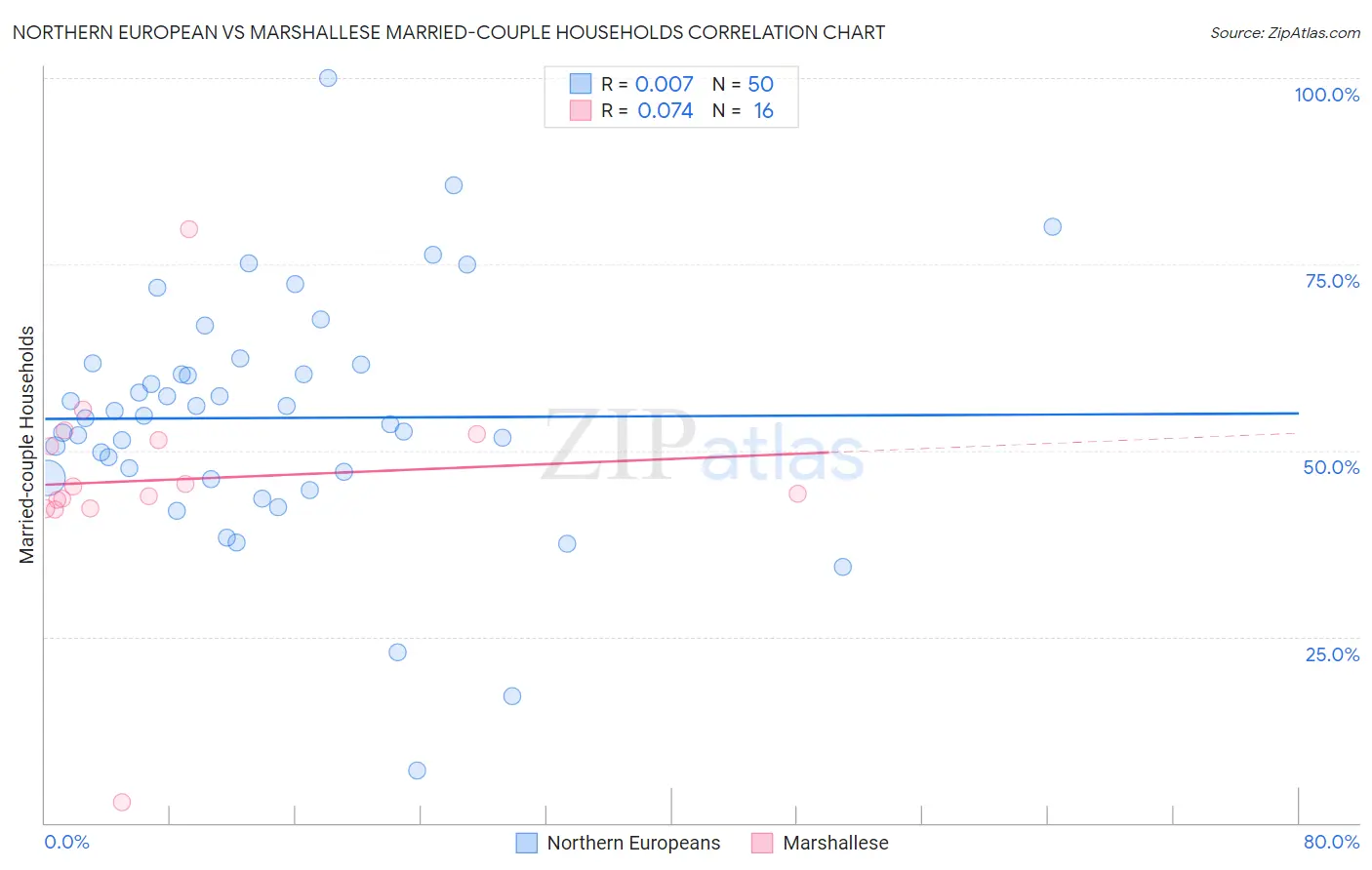Northern European vs Marshallese Married-couple Households
