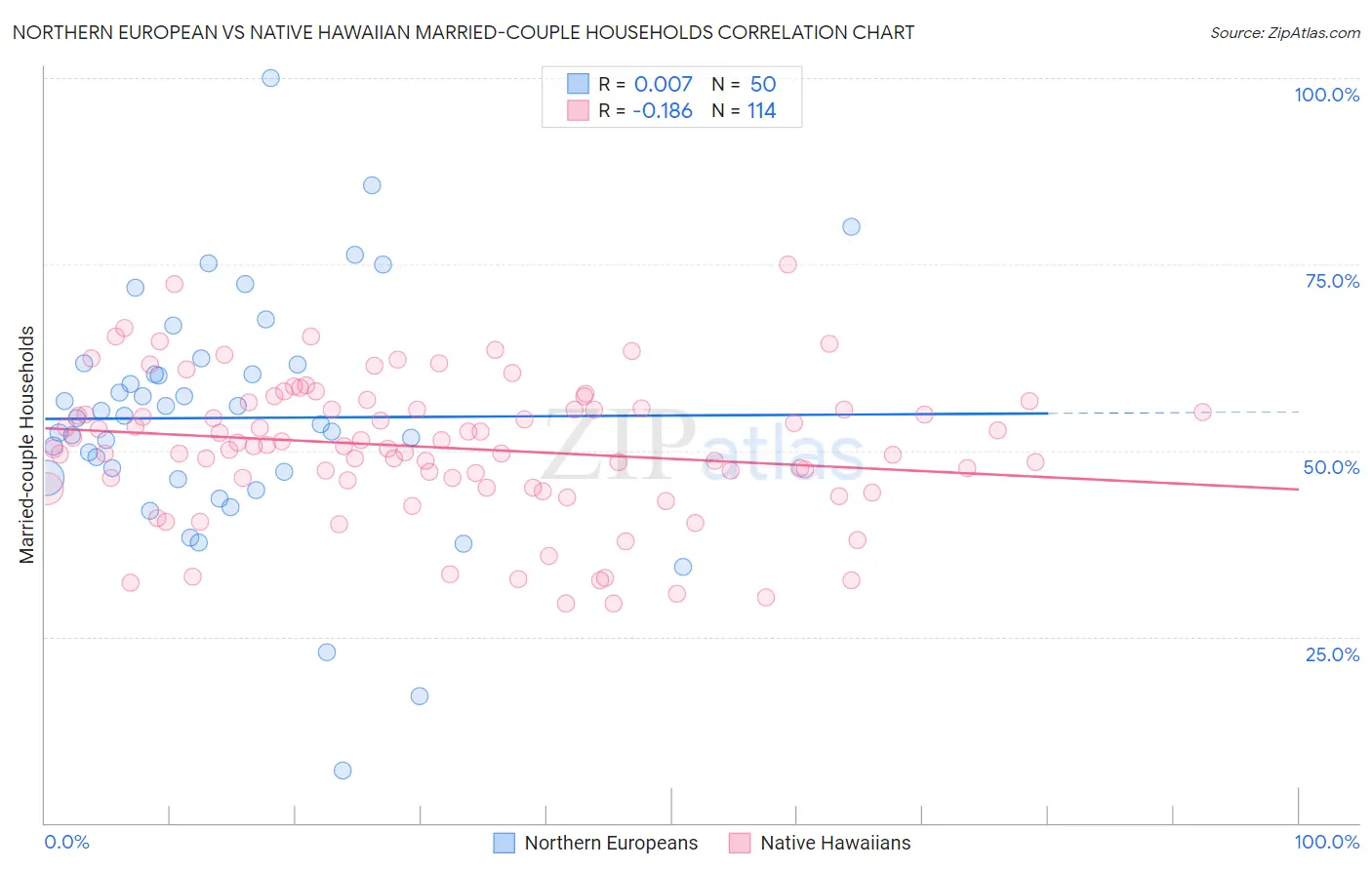 Northern European vs Native Hawaiian Married-couple Households