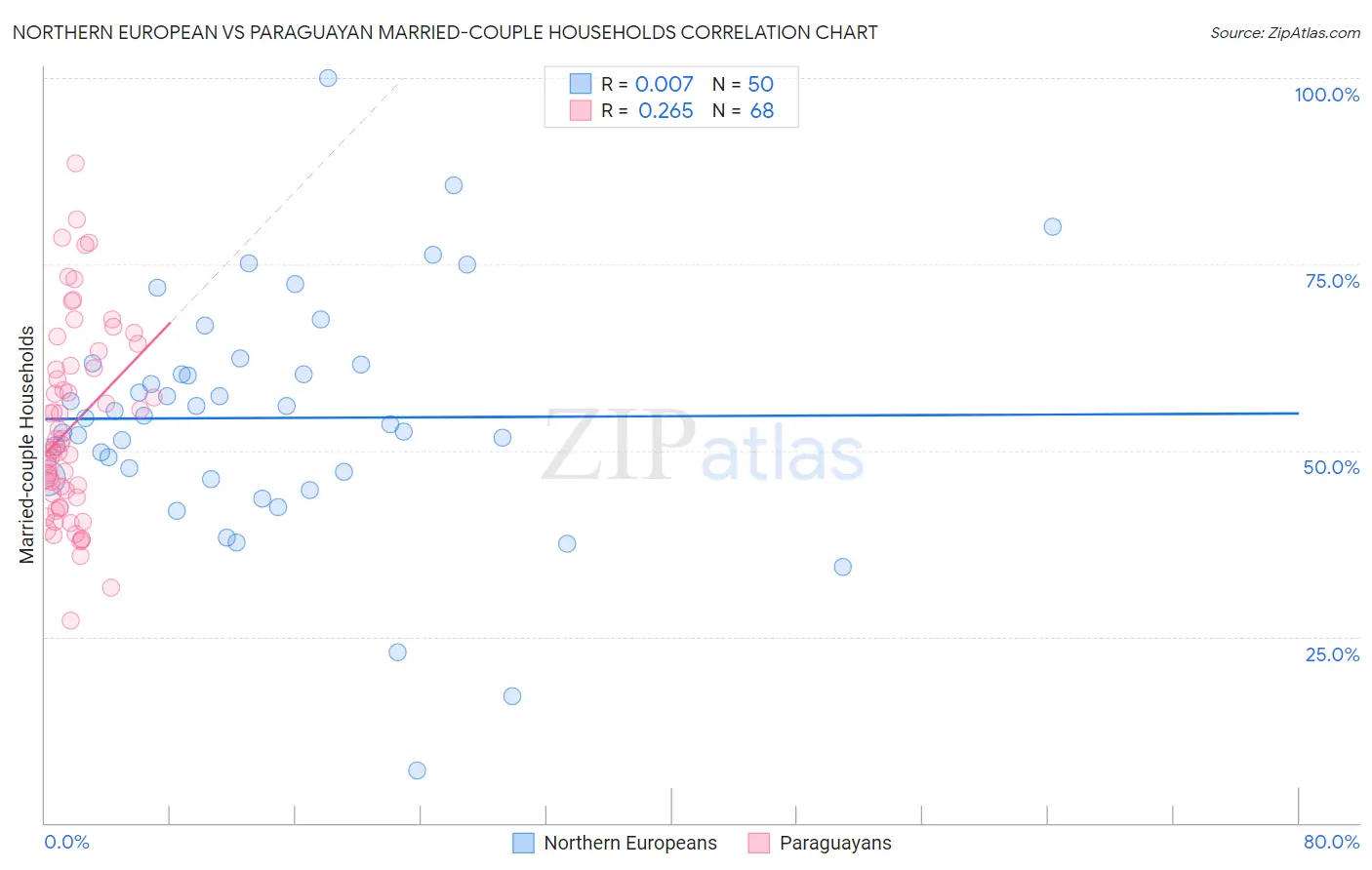 Northern European vs Paraguayan Married-couple Households