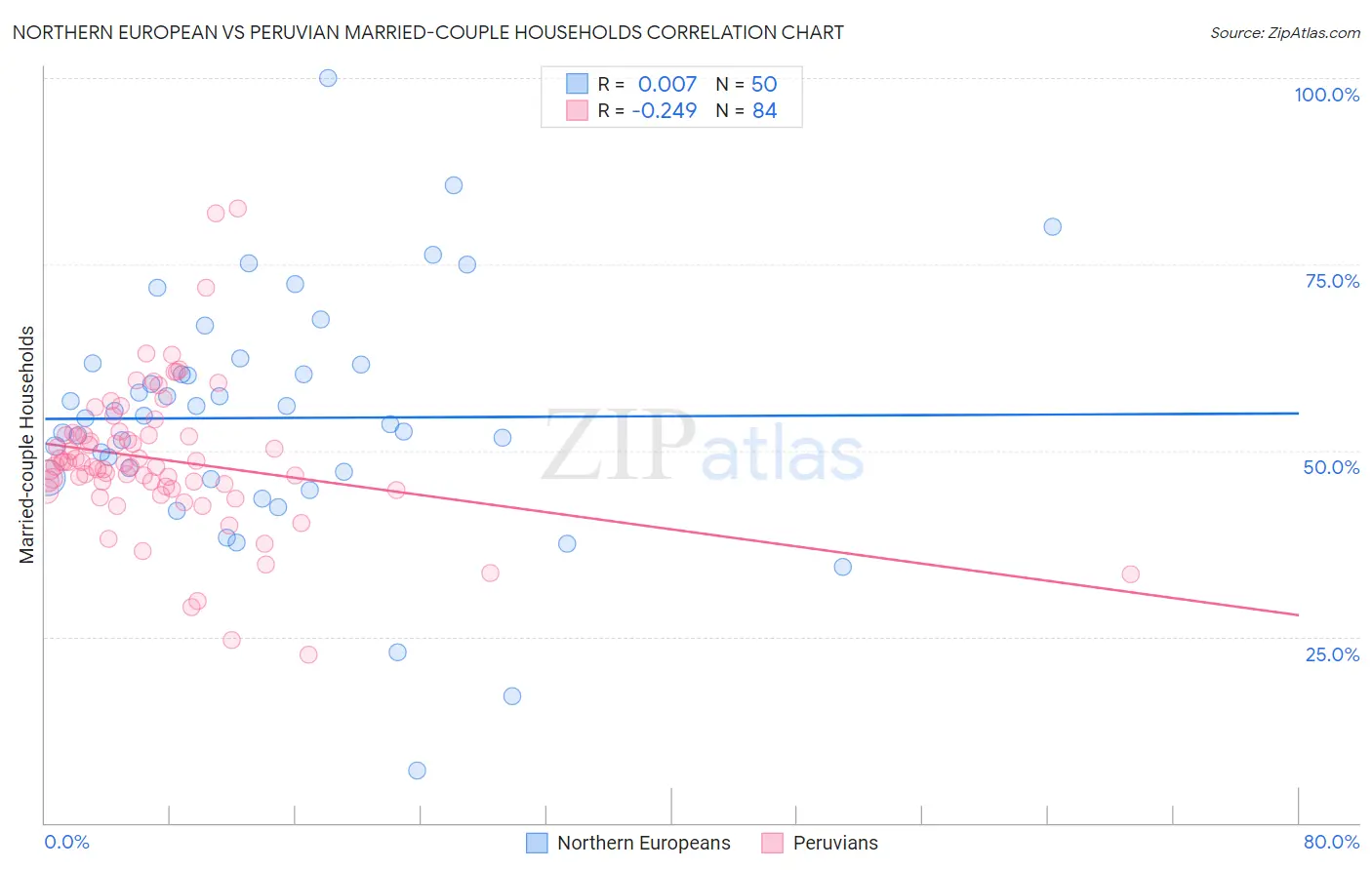 Northern European vs Peruvian Married-couple Households