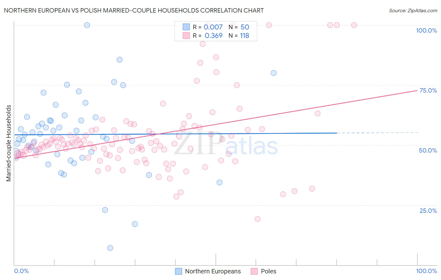 Northern European vs Polish Married-couple Households