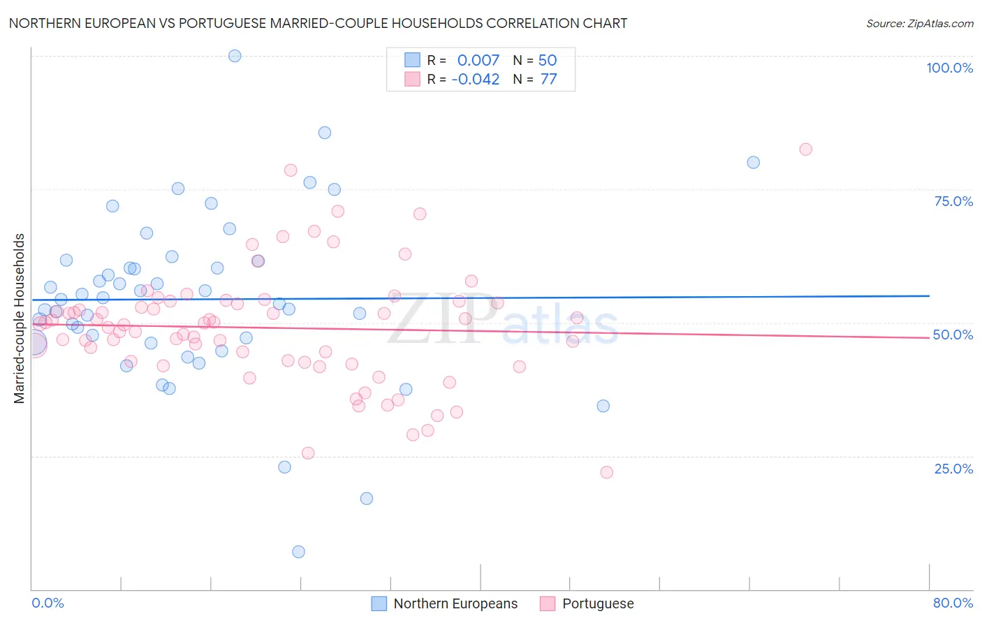 Northern European vs Portuguese Married-couple Households