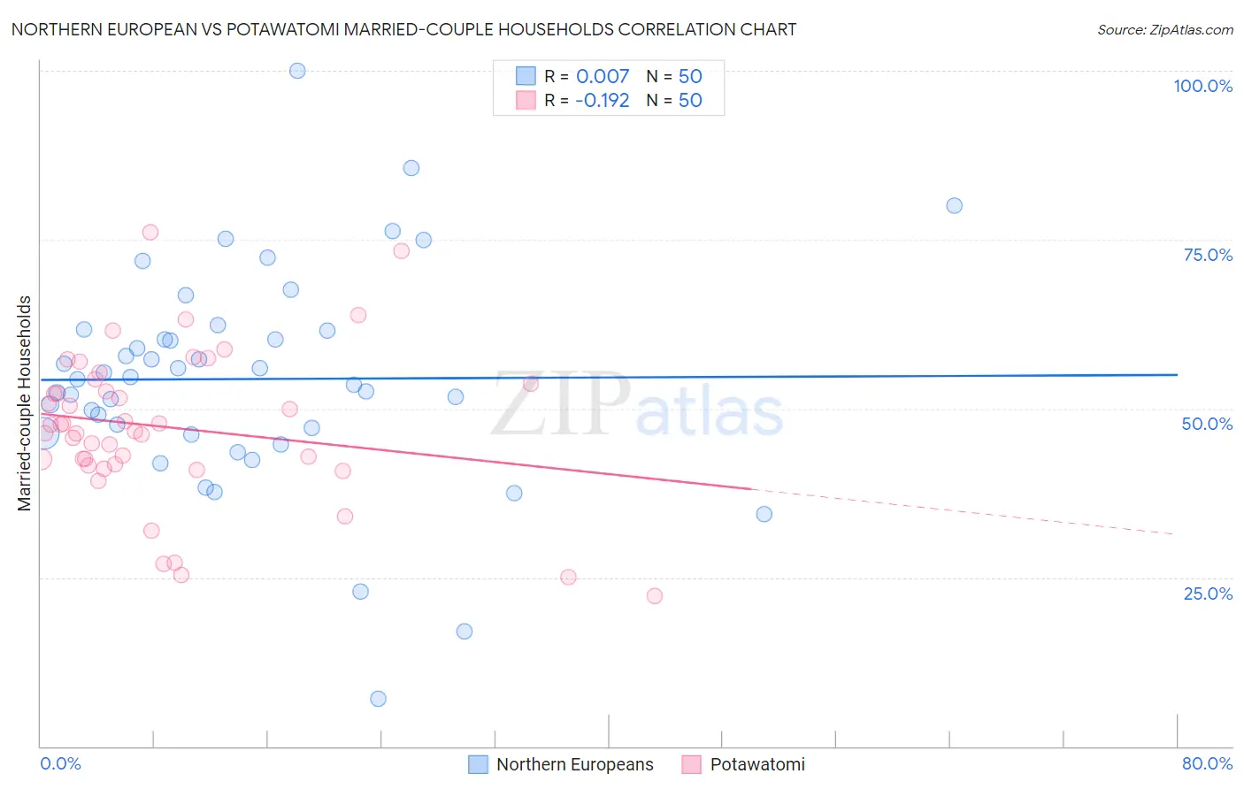 Northern European vs Potawatomi Married-couple Households