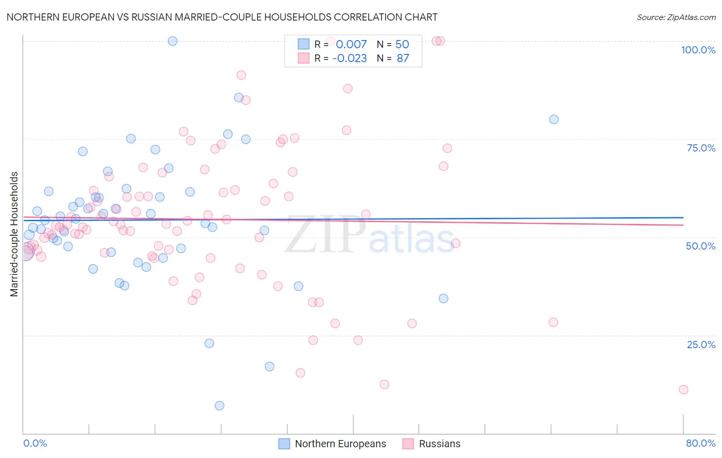 Northern European vs Russian Married-couple Households