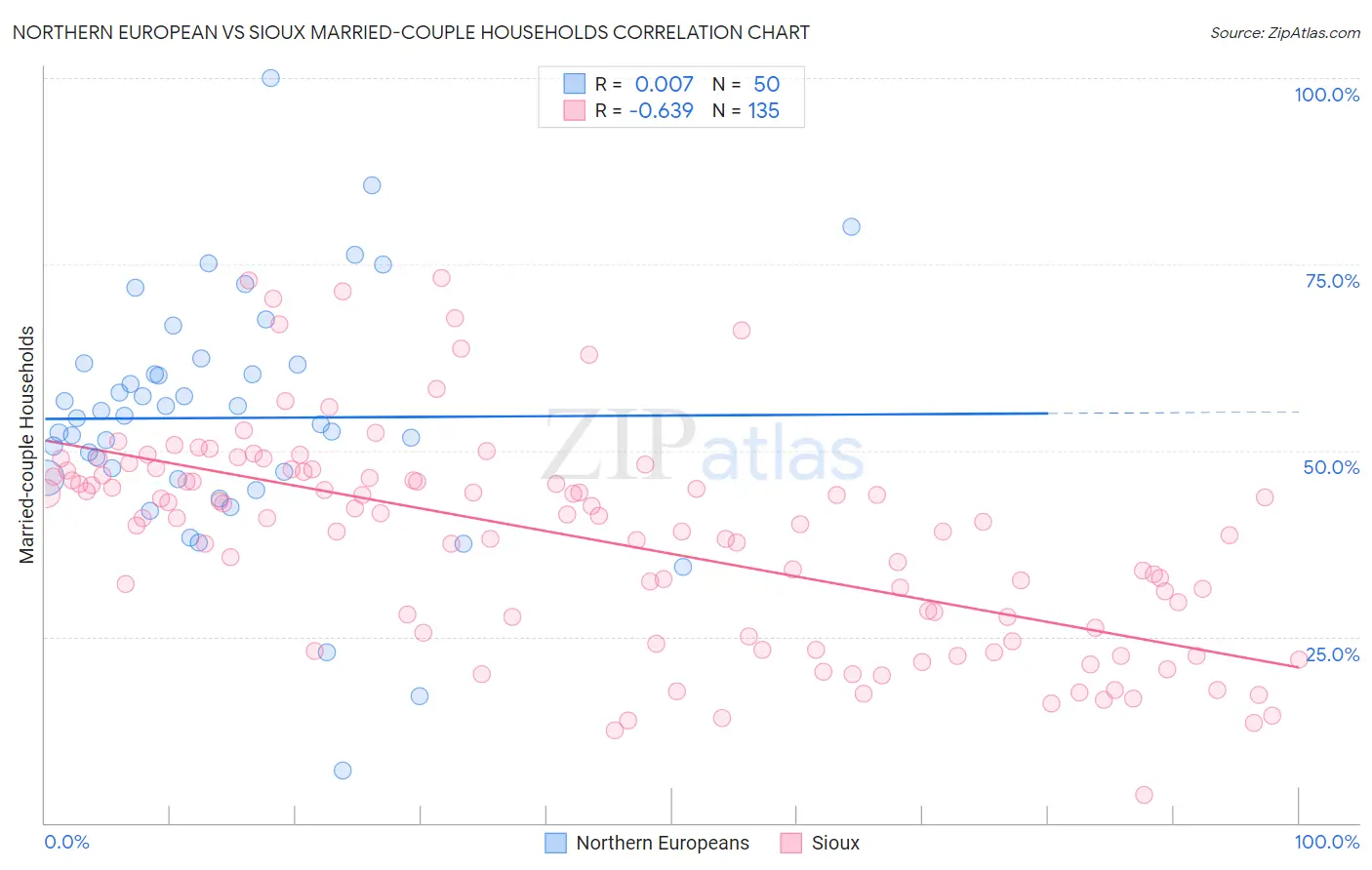 Northern European vs Sioux Married-couple Households