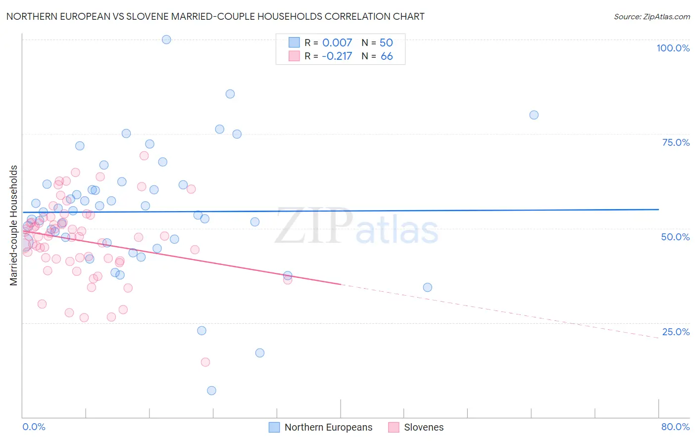 Northern European vs Slovene Married-couple Households