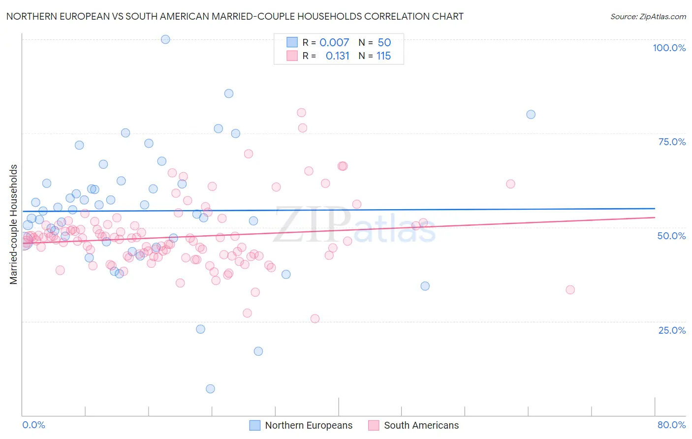 Northern European vs South American Married-couple Households