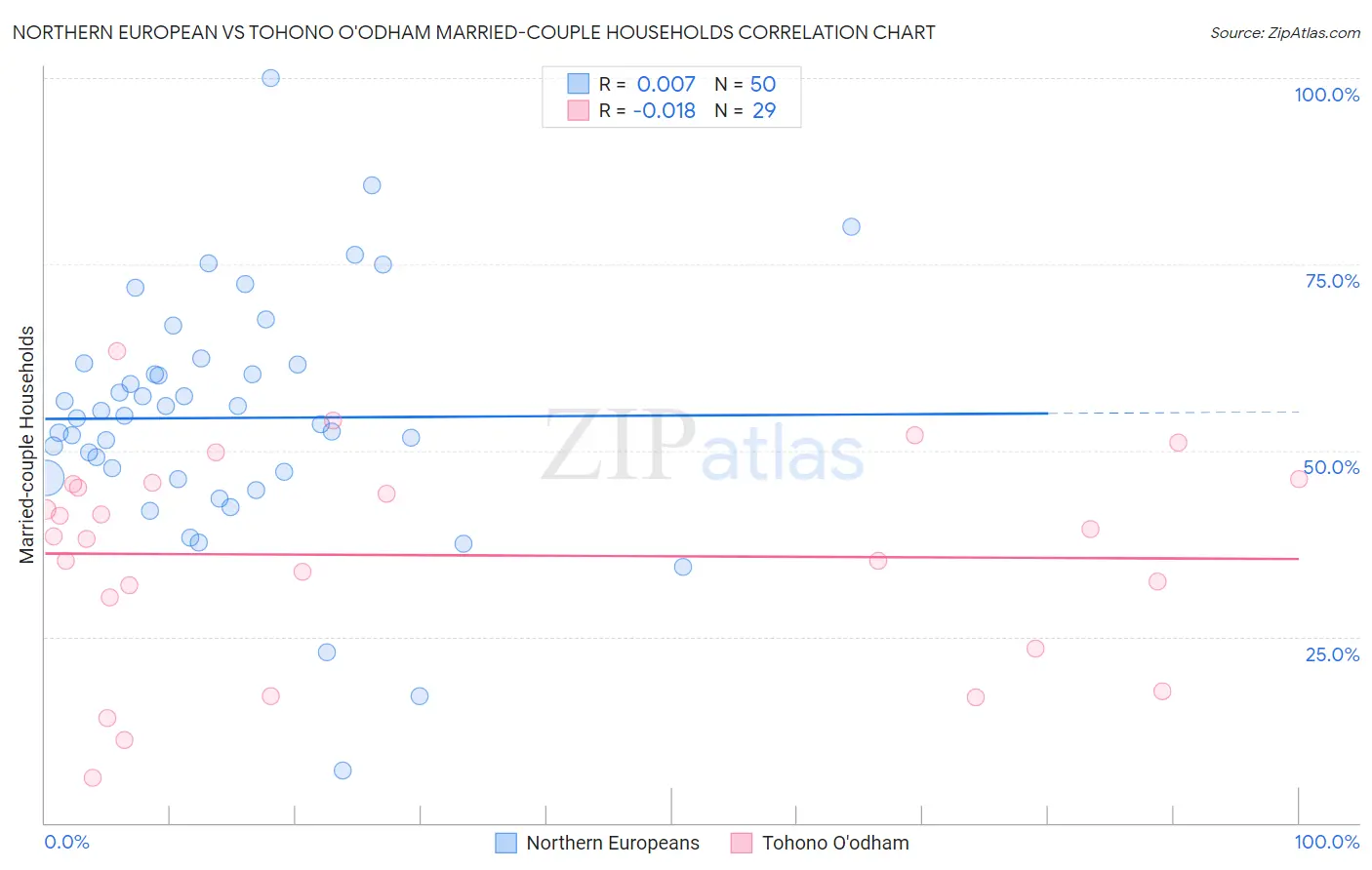 Northern European vs Tohono O'odham Married-couple Households