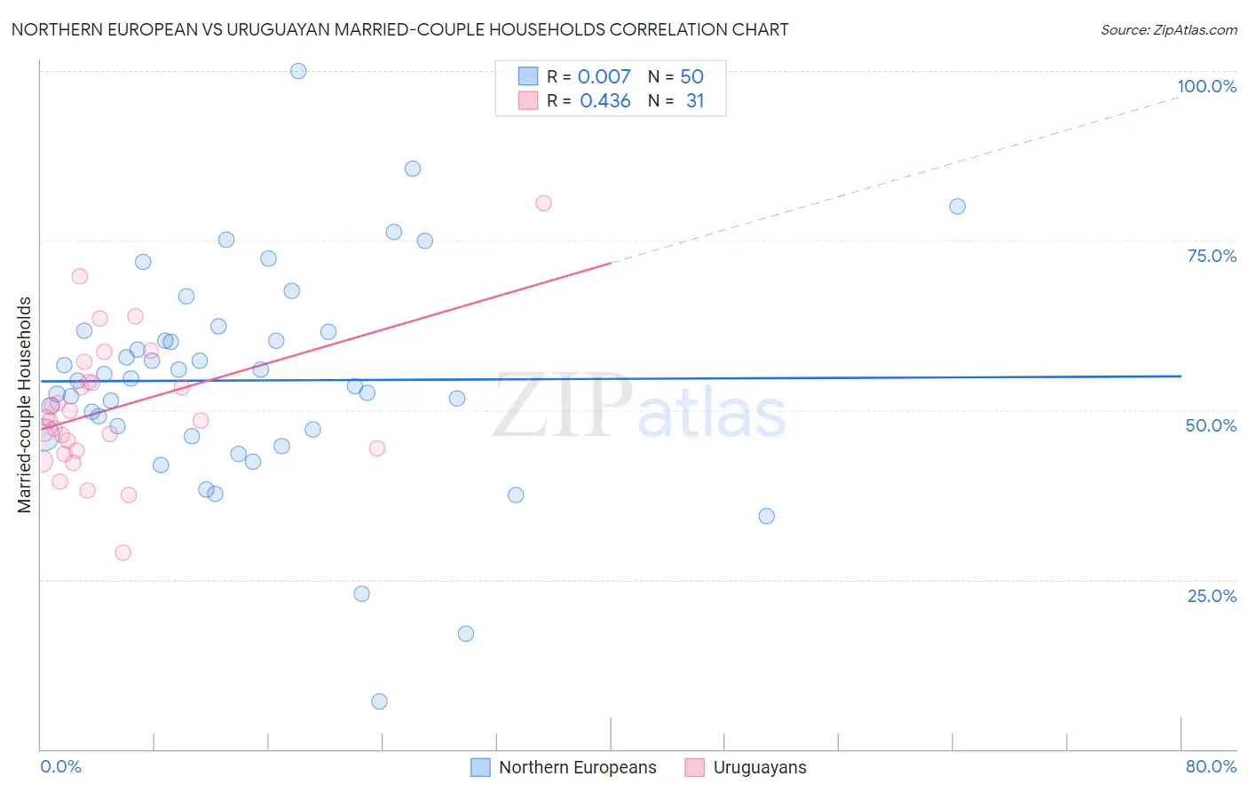 Northern European vs Uruguayan Married-couple Households