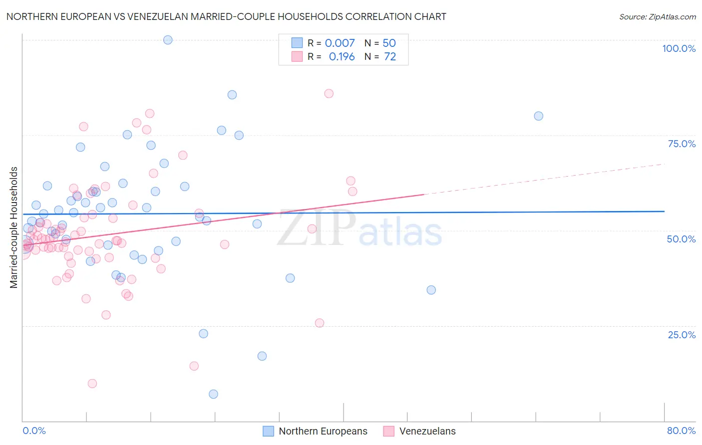 Northern European vs Venezuelan Married-couple Households