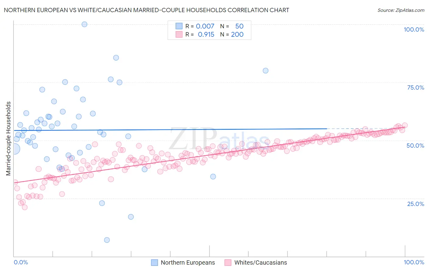 Northern European vs White/Caucasian Married-couple Households