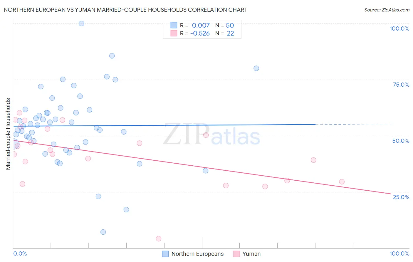 Northern European vs Yuman Married-couple Households