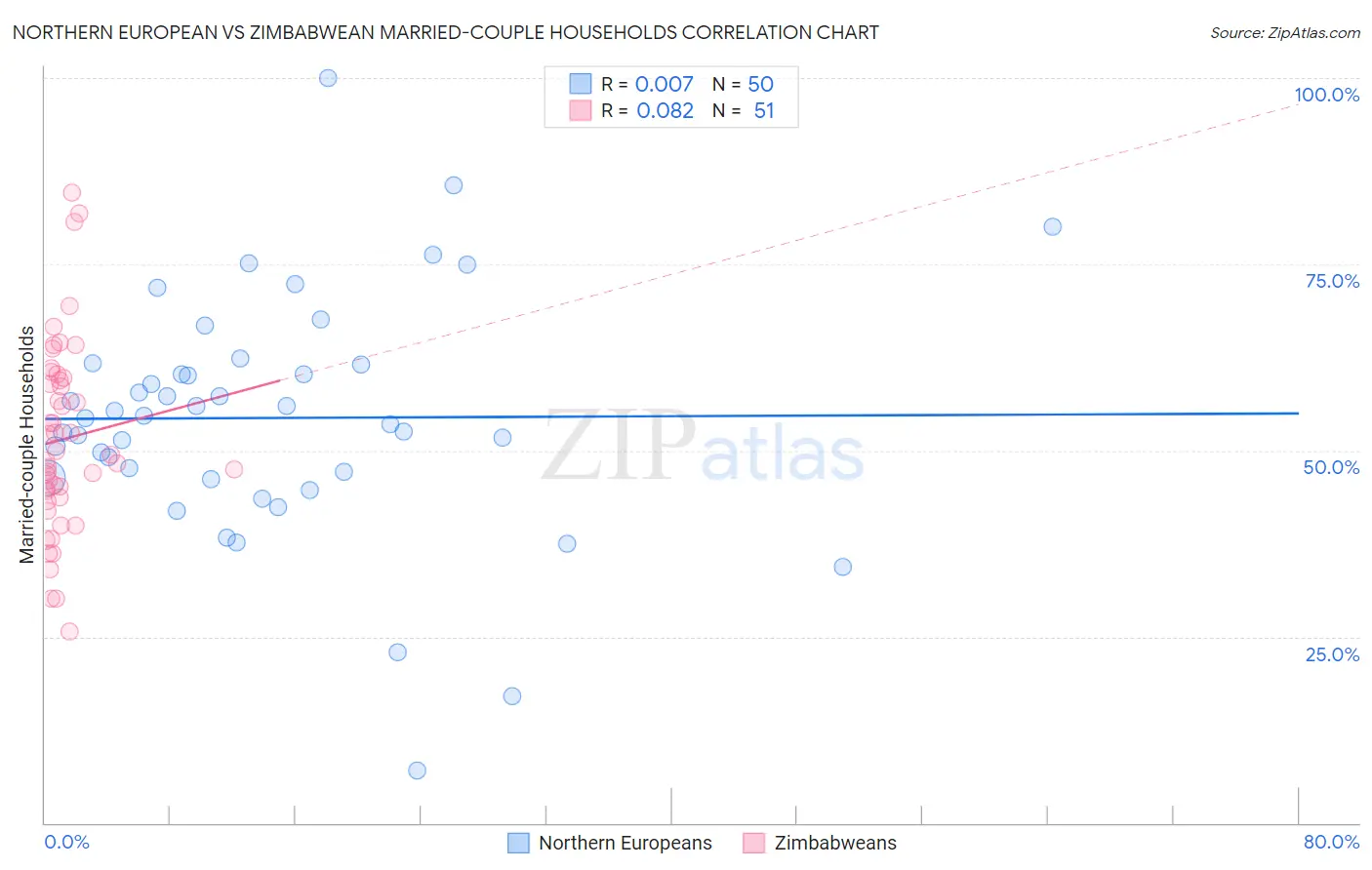 Northern European vs Zimbabwean Married-couple Households