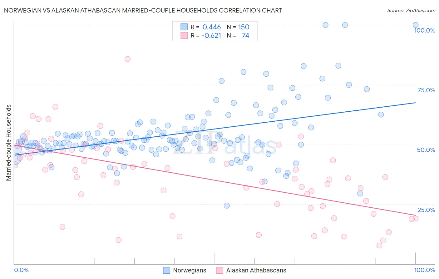 Norwegian vs Alaskan Athabascan Married-couple Households