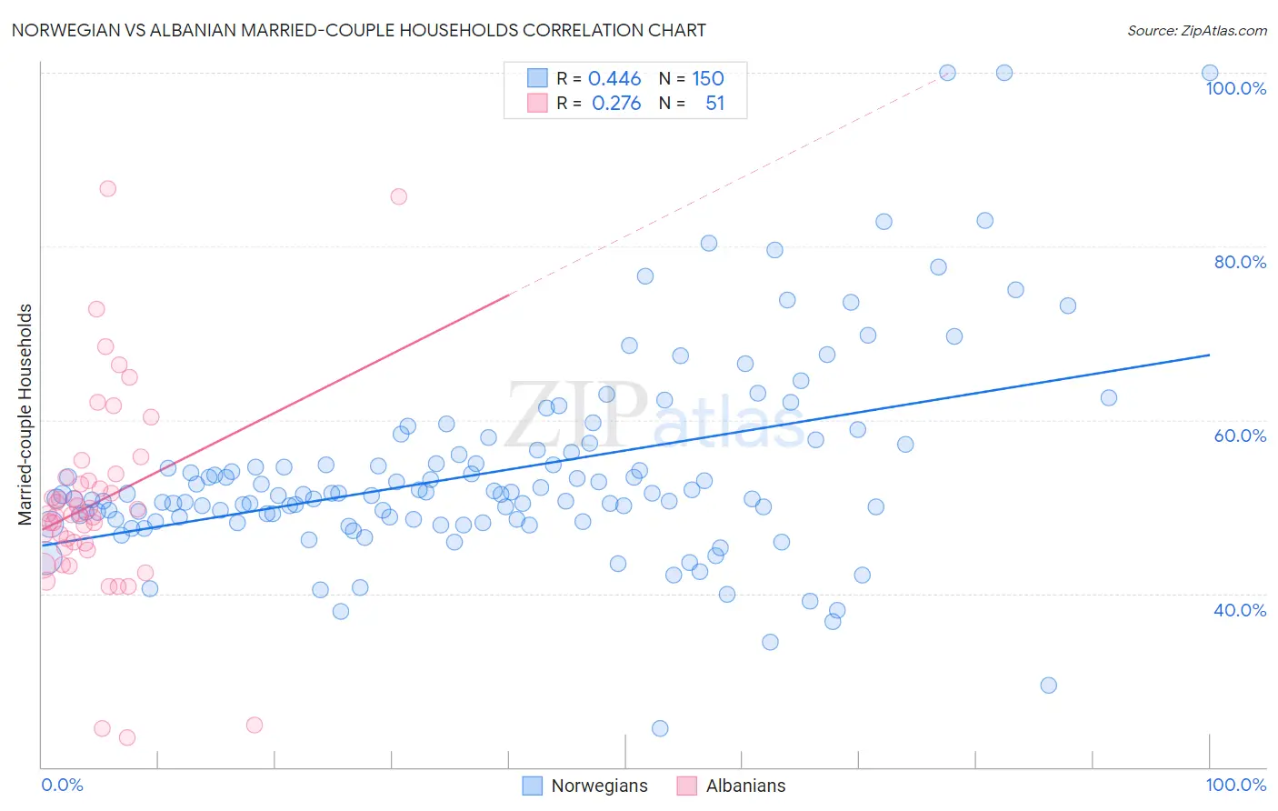 Norwegian vs Albanian Married-couple Households