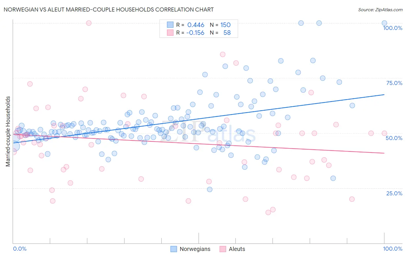 Norwegian vs Aleut Married-couple Households