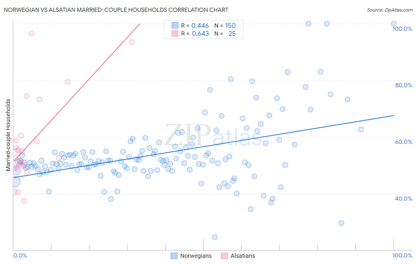 Norwegian vs Alsatian Married-couple Households