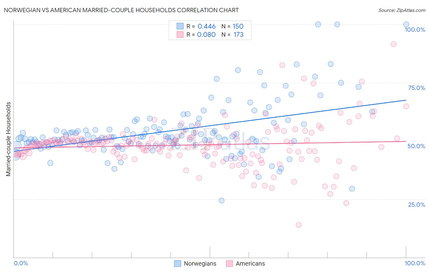 Norwegian vs American Married-couple Households