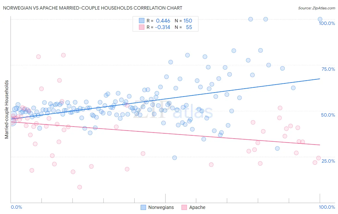 Norwegian vs Apache Married-couple Households