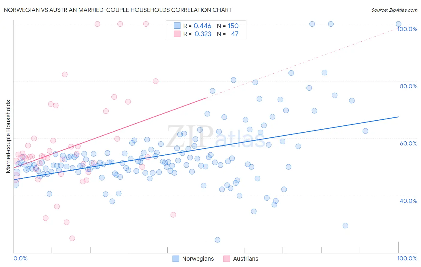 Norwegian vs Austrian Married-couple Households