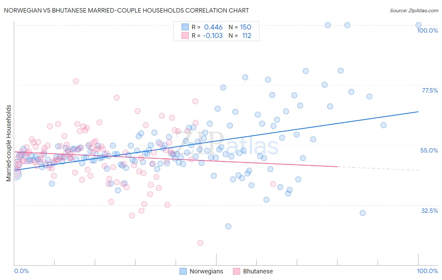 Norwegian vs Bhutanese Married-couple Households