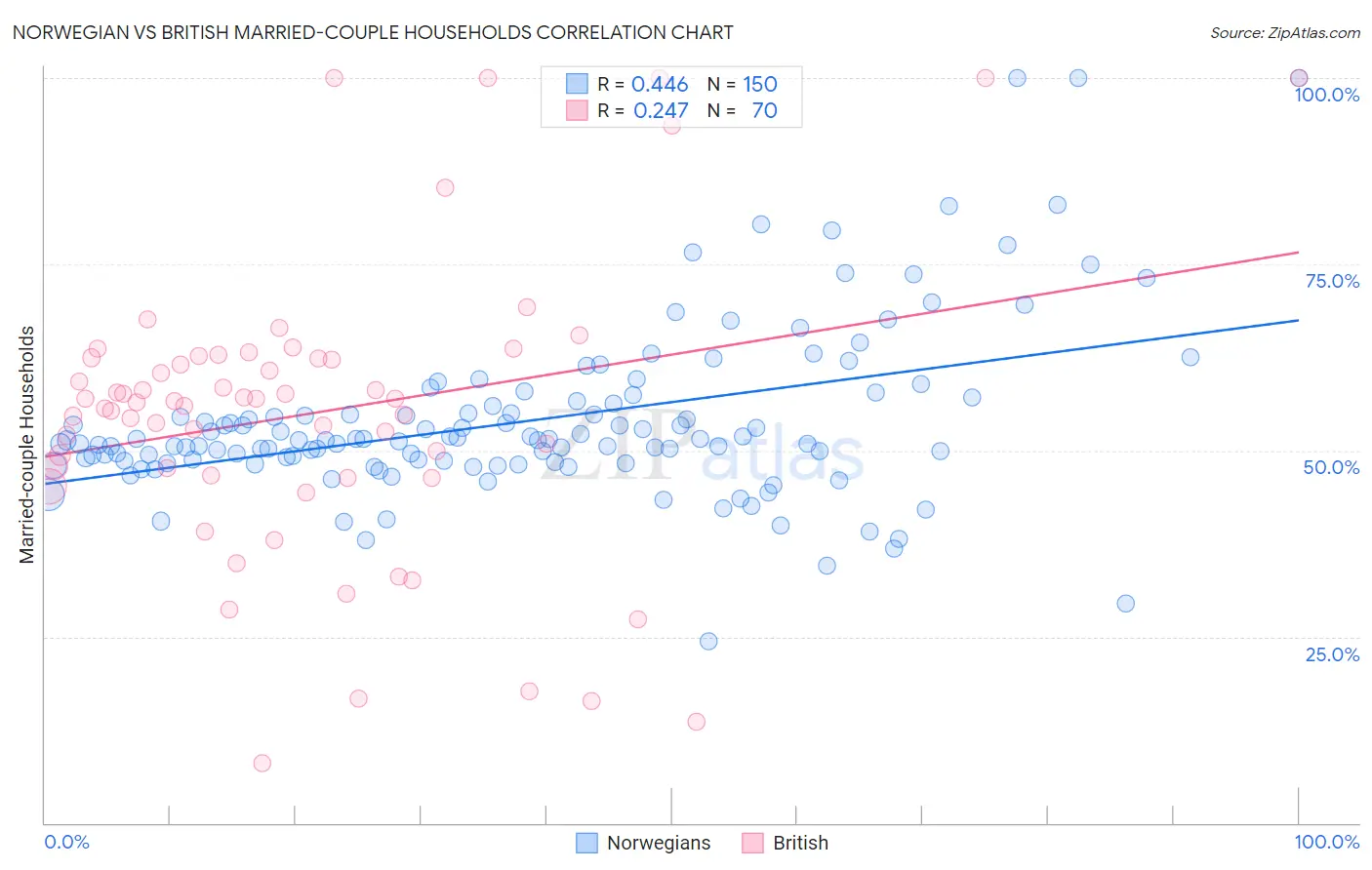 Norwegian vs British Married-couple Households