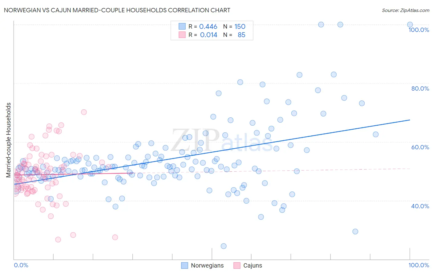 Norwegian vs Cajun Married-couple Households
