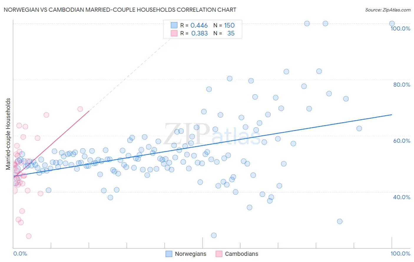Norwegian vs Cambodian Married-couple Households