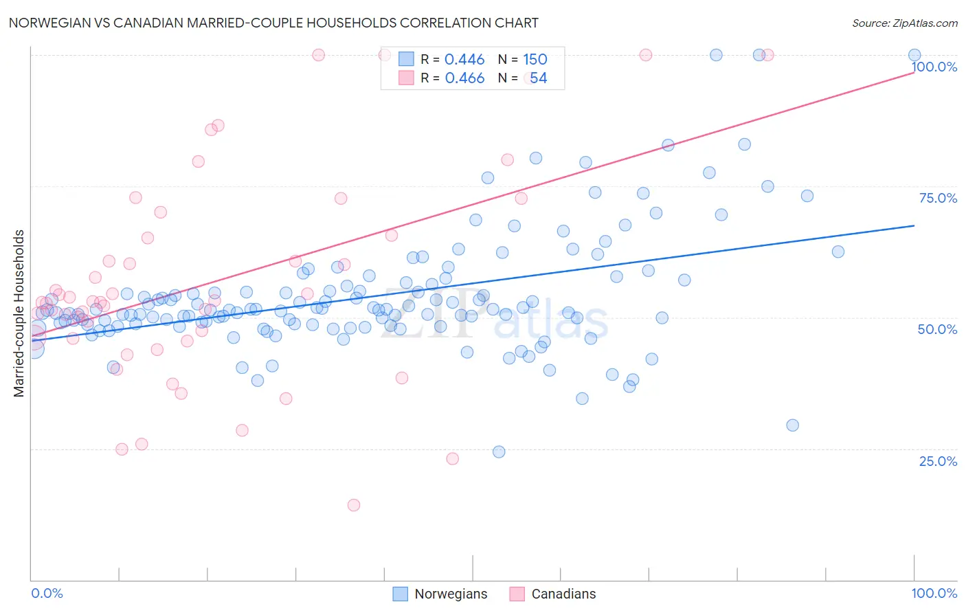 Norwegian vs Canadian Married-couple Households