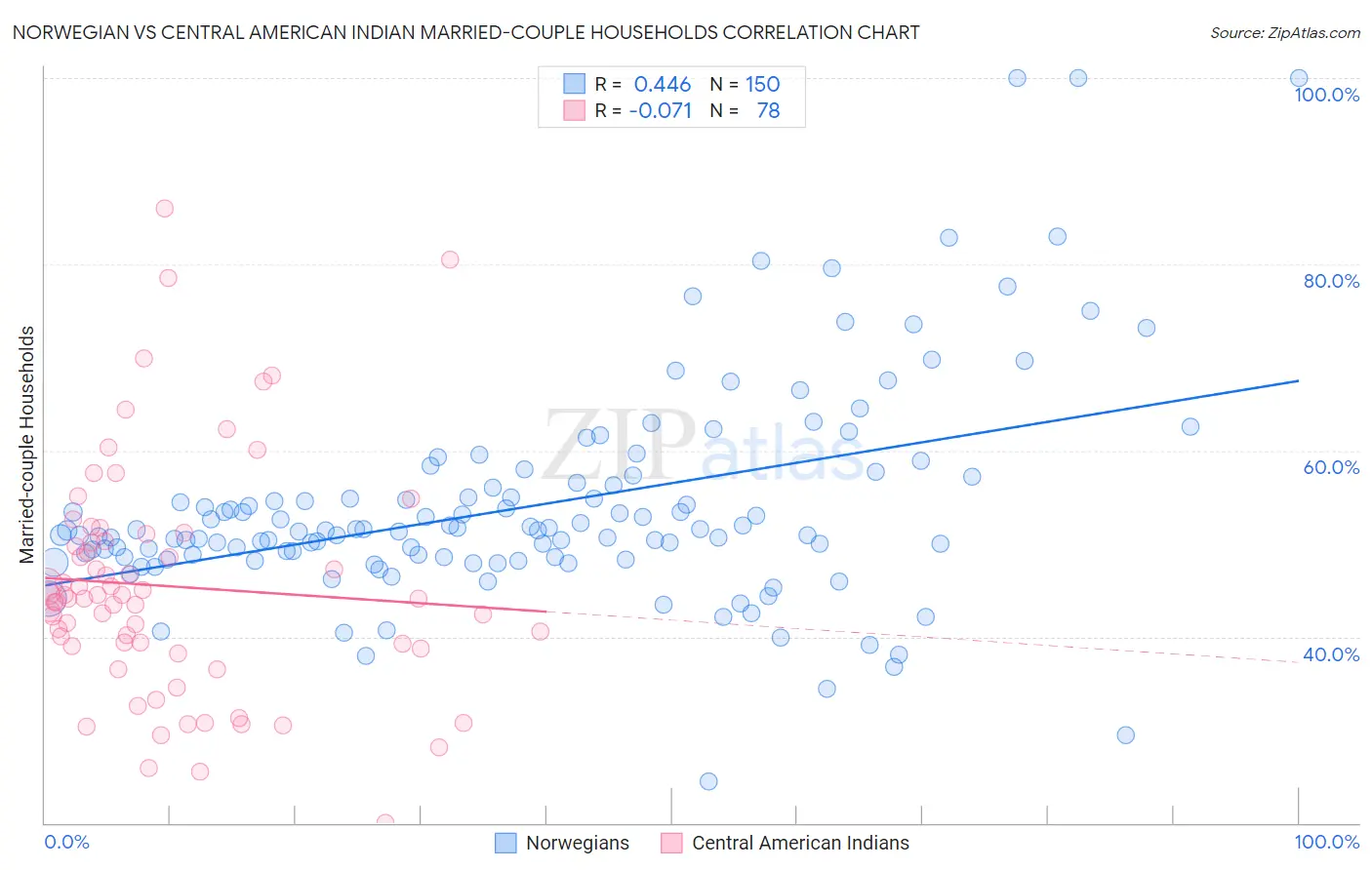 Norwegian vs Central American Indian Married-couple Households