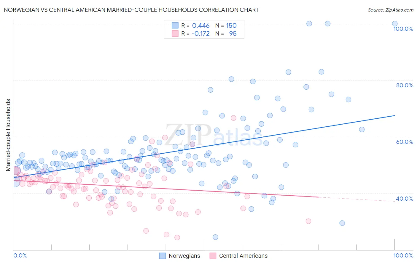 Norwegian vs Central American Married-couple Households