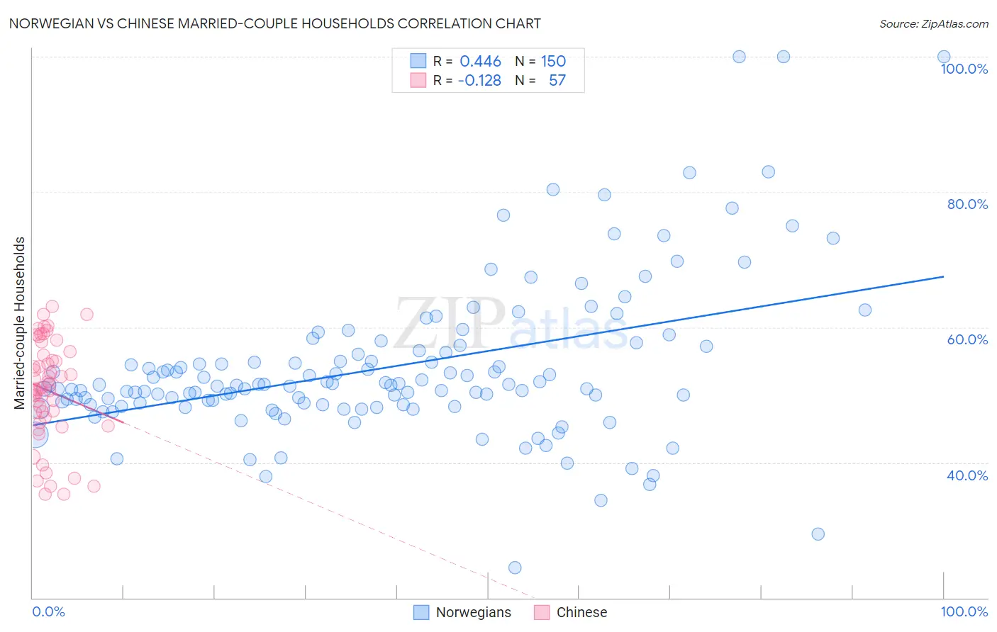 Norwegian vs Chinese Married-couple Households