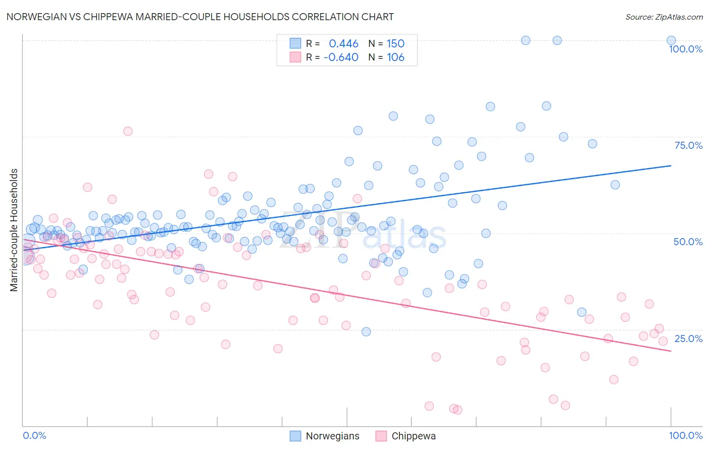 Norwegian vs Chippewa Married-couple Households