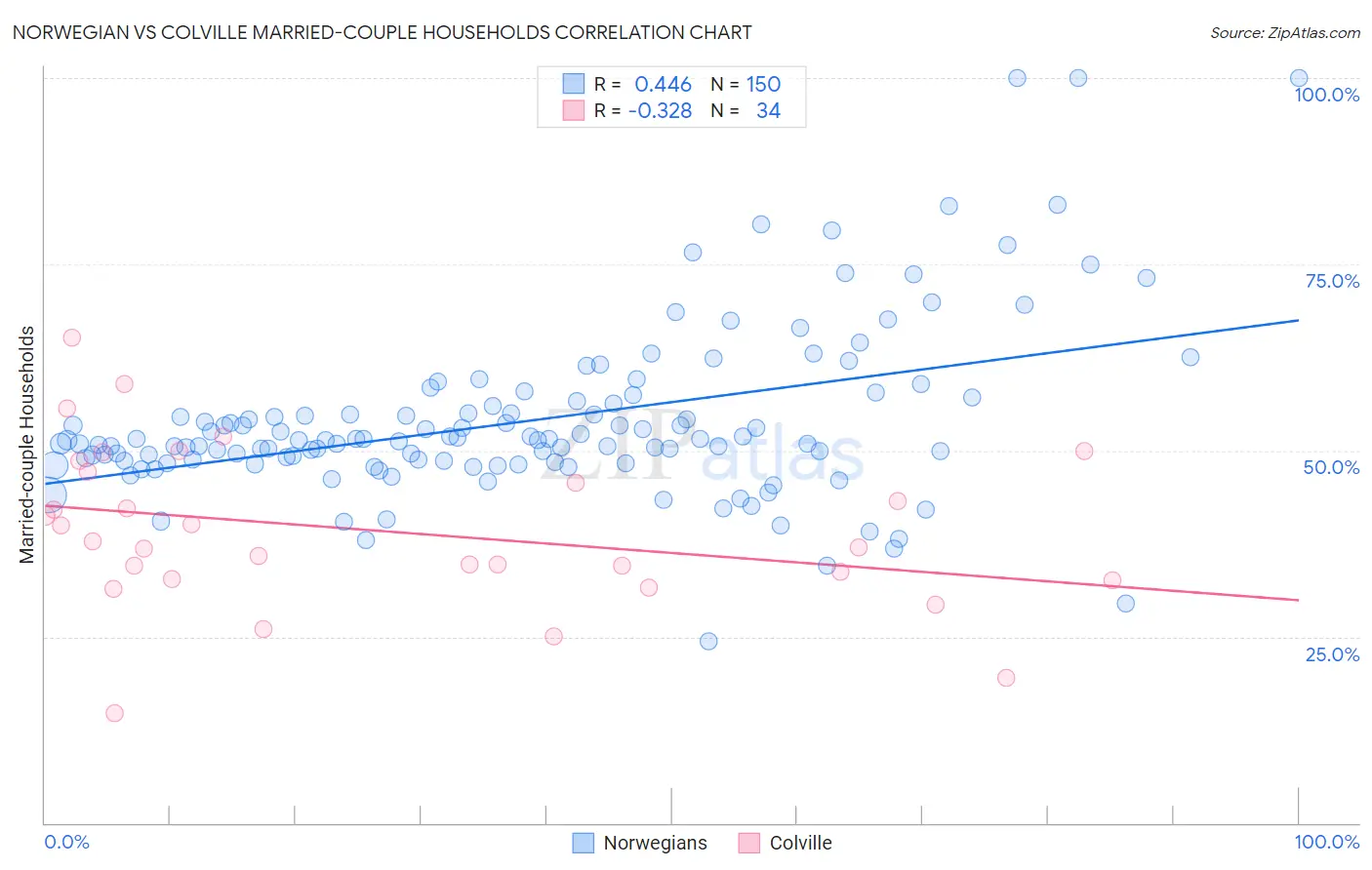 Norwegian vs Colville Married-couple Households